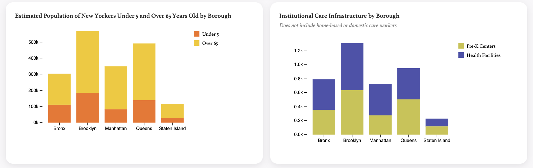 Population and care infrastructure charts